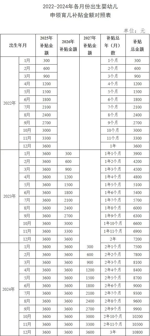 材料支付宝微信能不能领?7问7答开元棋牌网站育儿补贴申领需要什么(图1) 材料支付宝微信能不能领?7问7答开元棋牌网站育儿补贴申领需要什么(图1)
